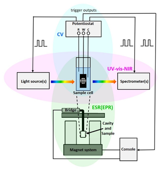 原位紫外-可見-近紅外光譜在電化學中的應用